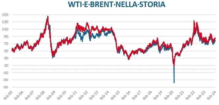 La linea in rosso rappresenta il Brent, quella in blu il Wti (prezzi in dollari Usa al barile)